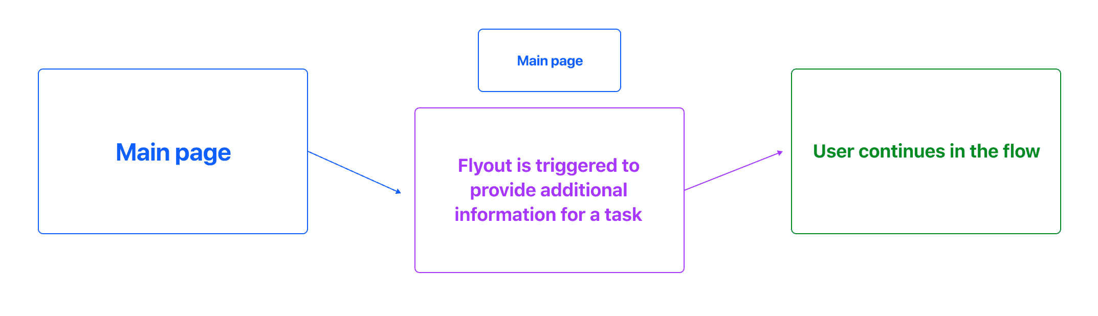 User flow for flyout: the user's action triggers the flyout to provide additional information for a task. Then the user continues in the flow.